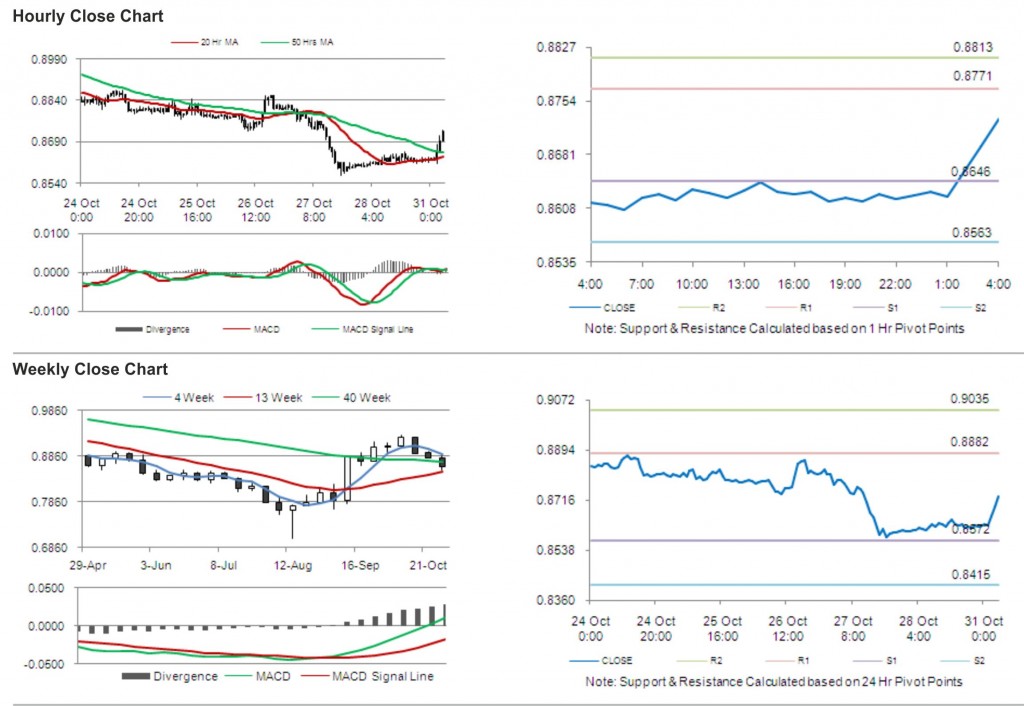 USD CHF