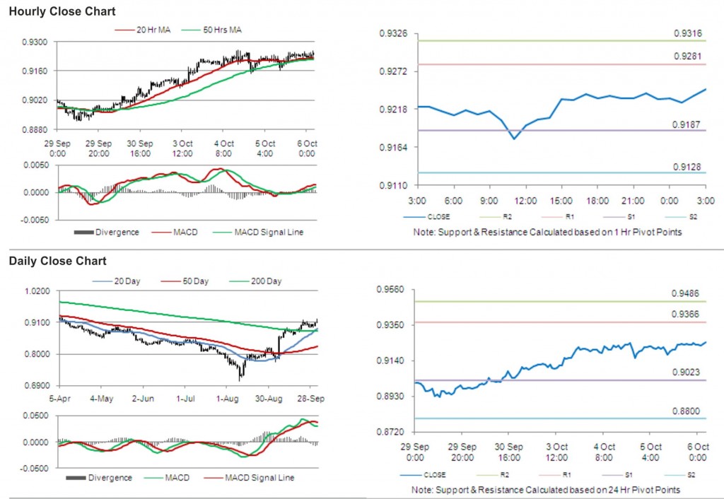 USD CHF