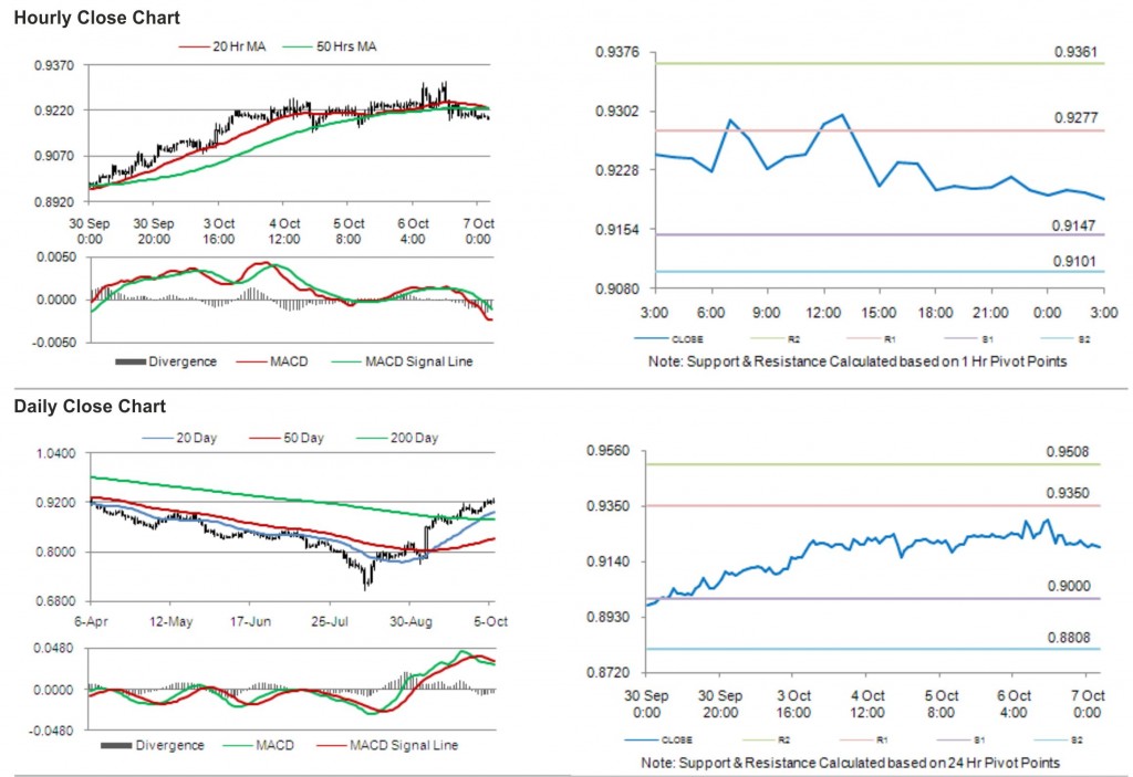 USD CHF