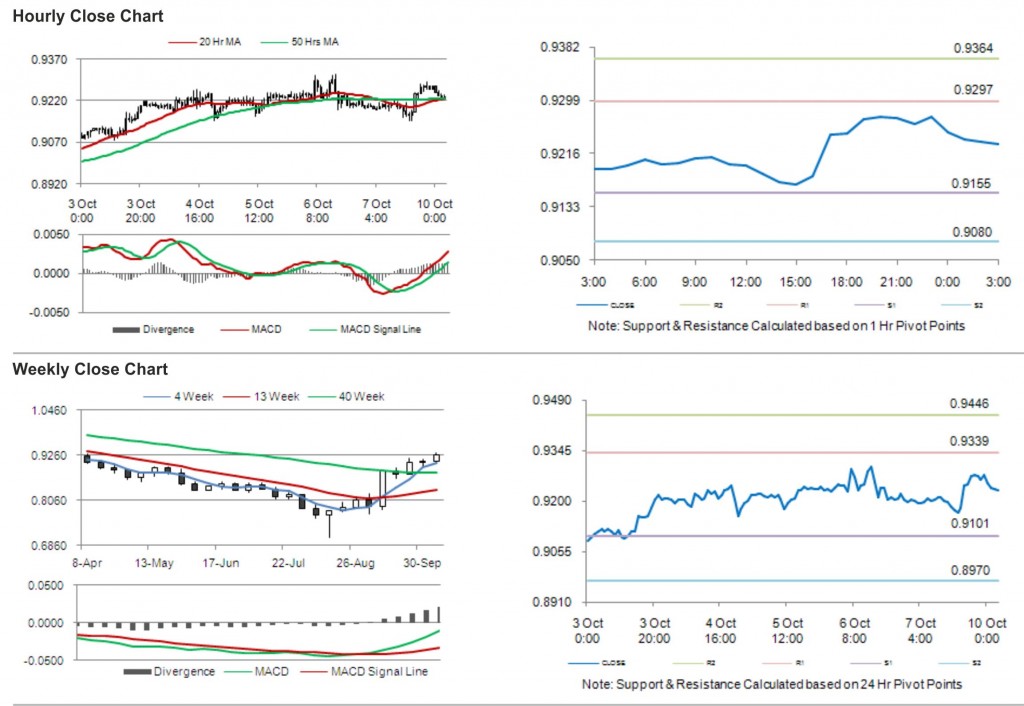 USD CHF