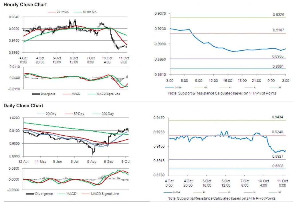 USD CHF