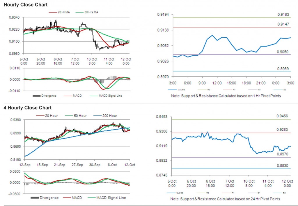 USD CHF