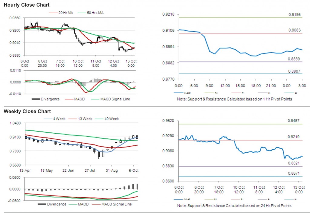 USD CHF