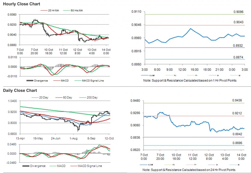 USD CHF