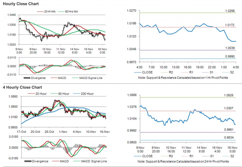 AUD USD