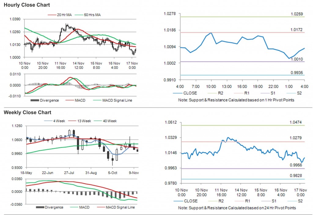 AUD USD