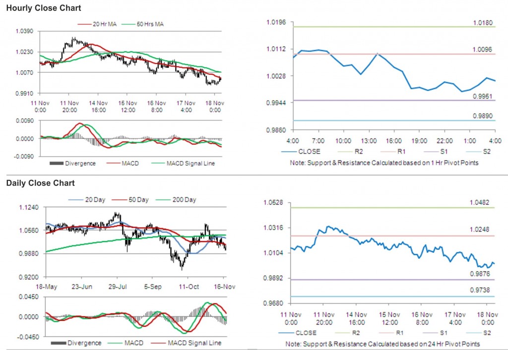 AUD USD