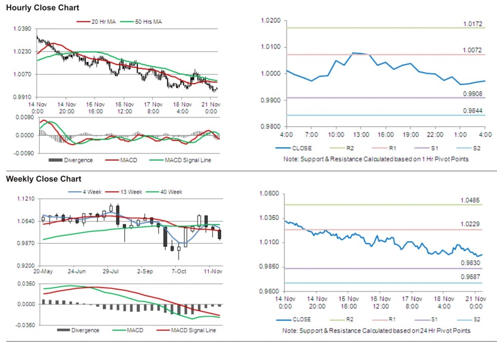 AUD USD