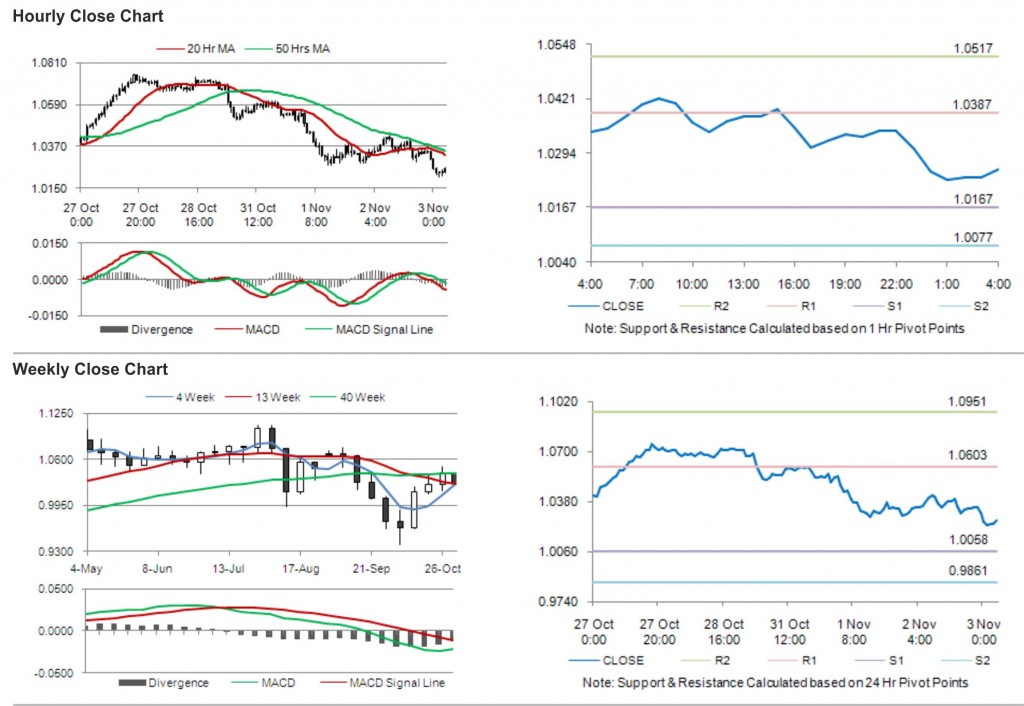 AUD USD