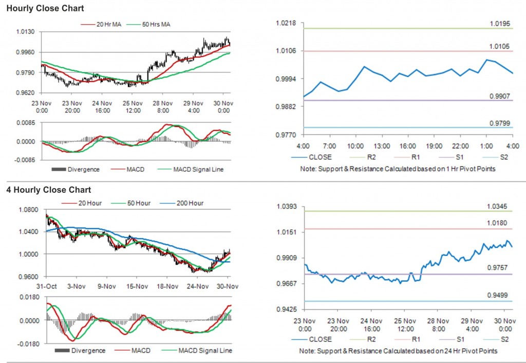 AUD USD