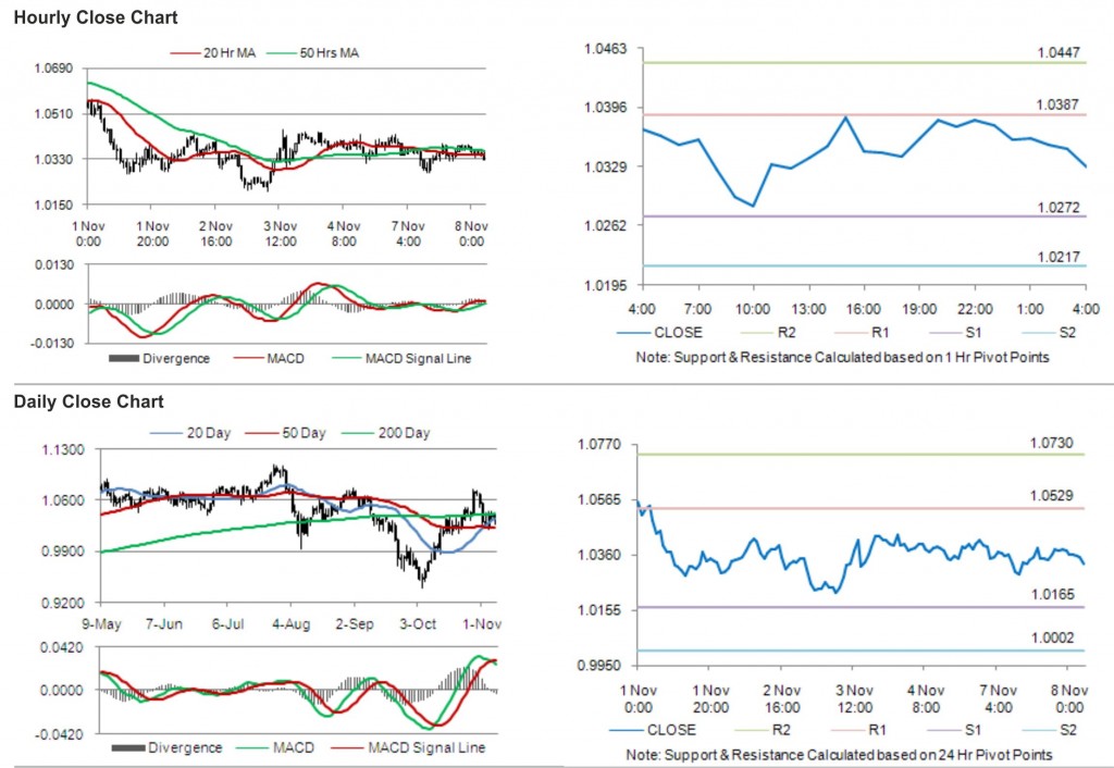 AUD USD