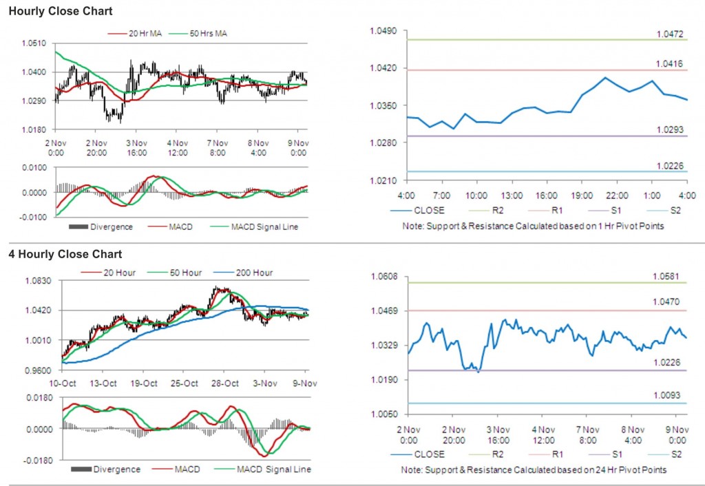 AUD USD