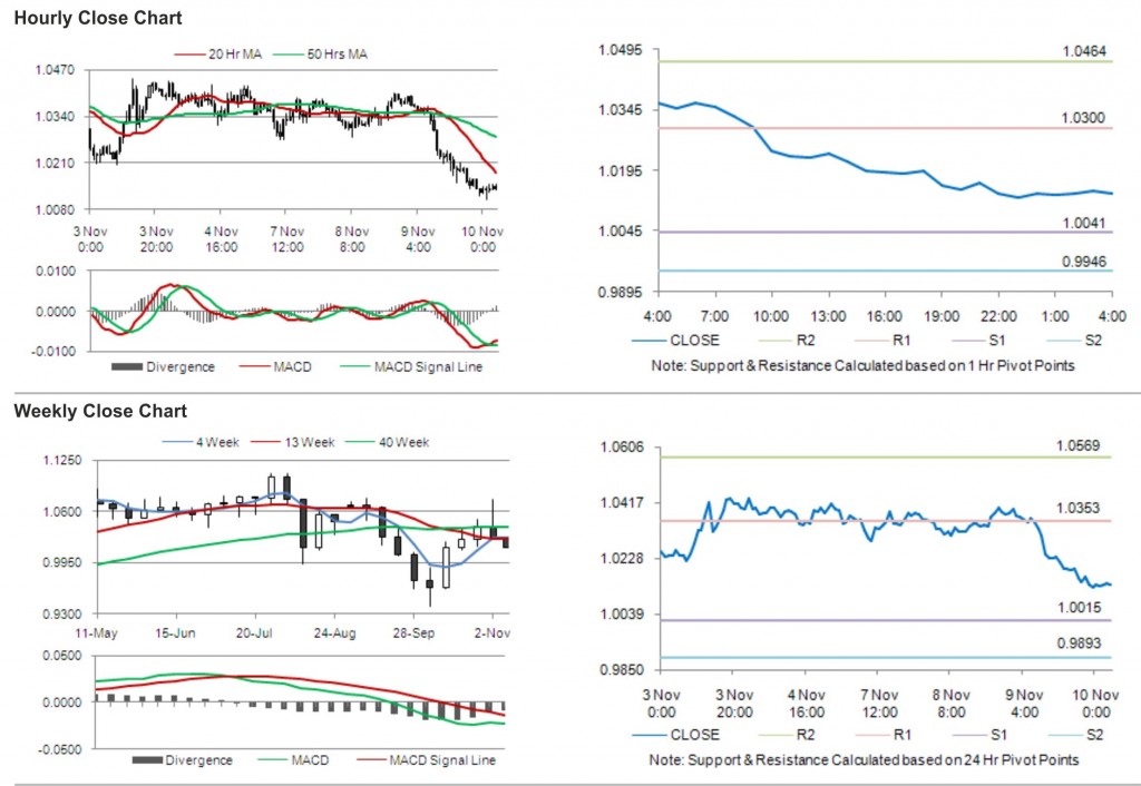 AUD USD