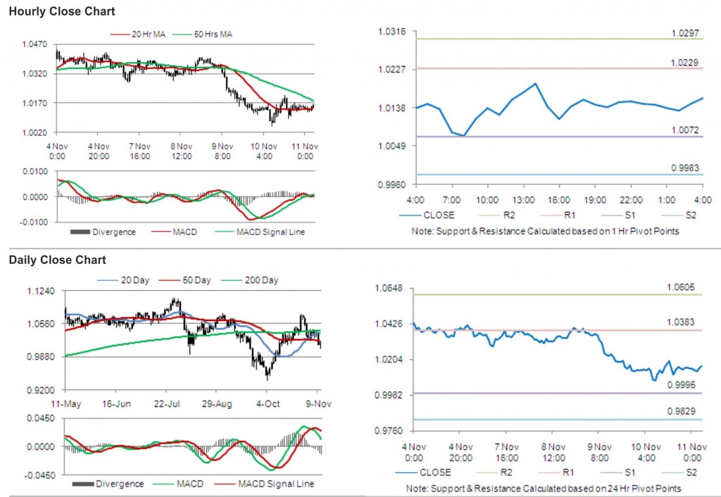 AUD USD