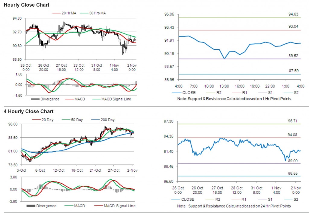 Crude Oil