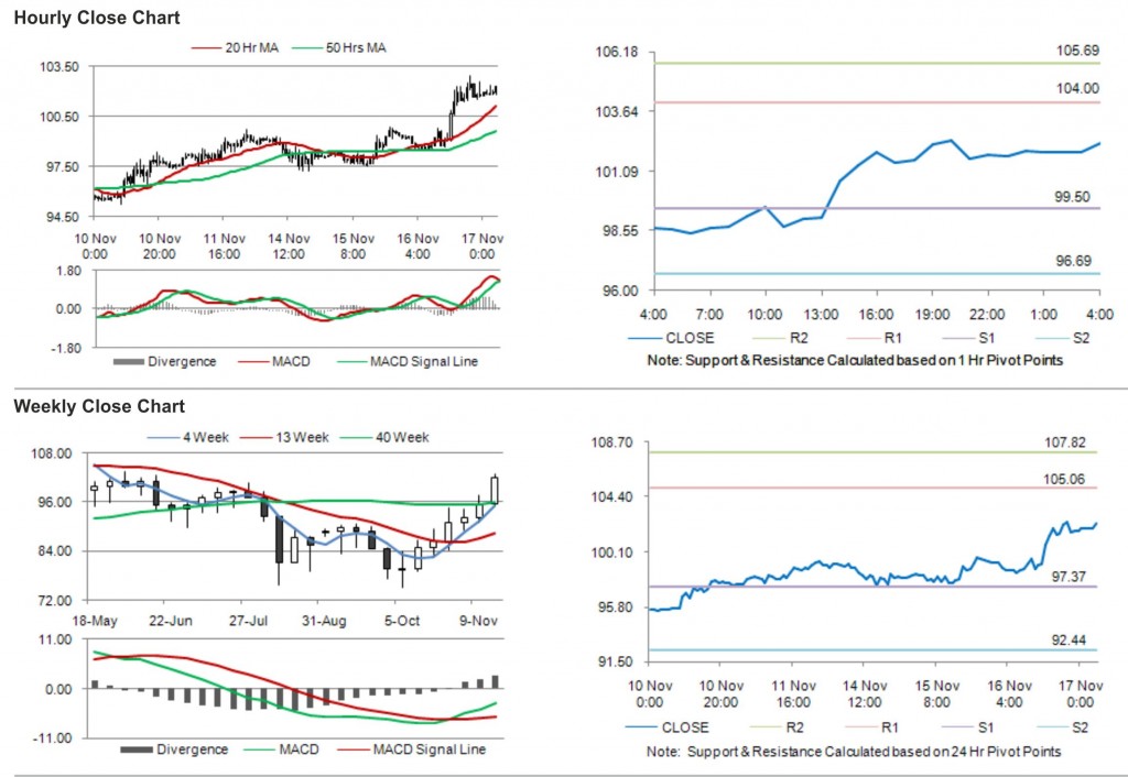 Crude Oil