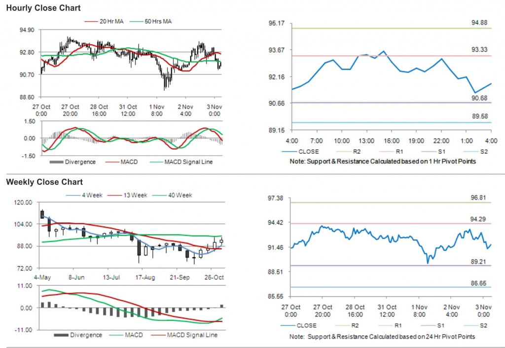 Crude Oil