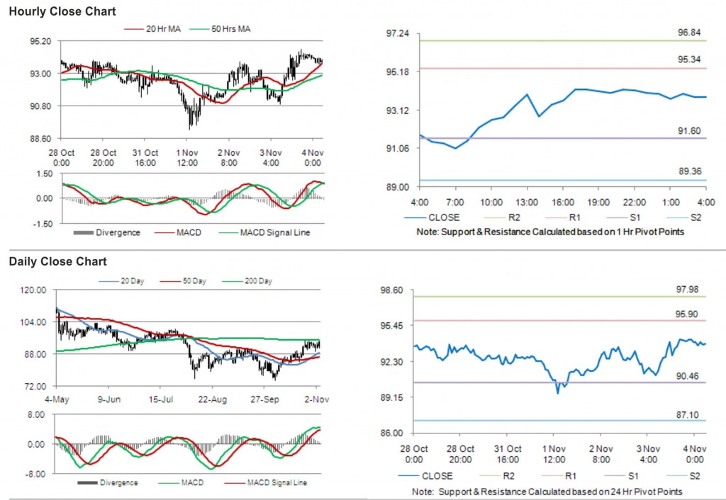 Crude Oil