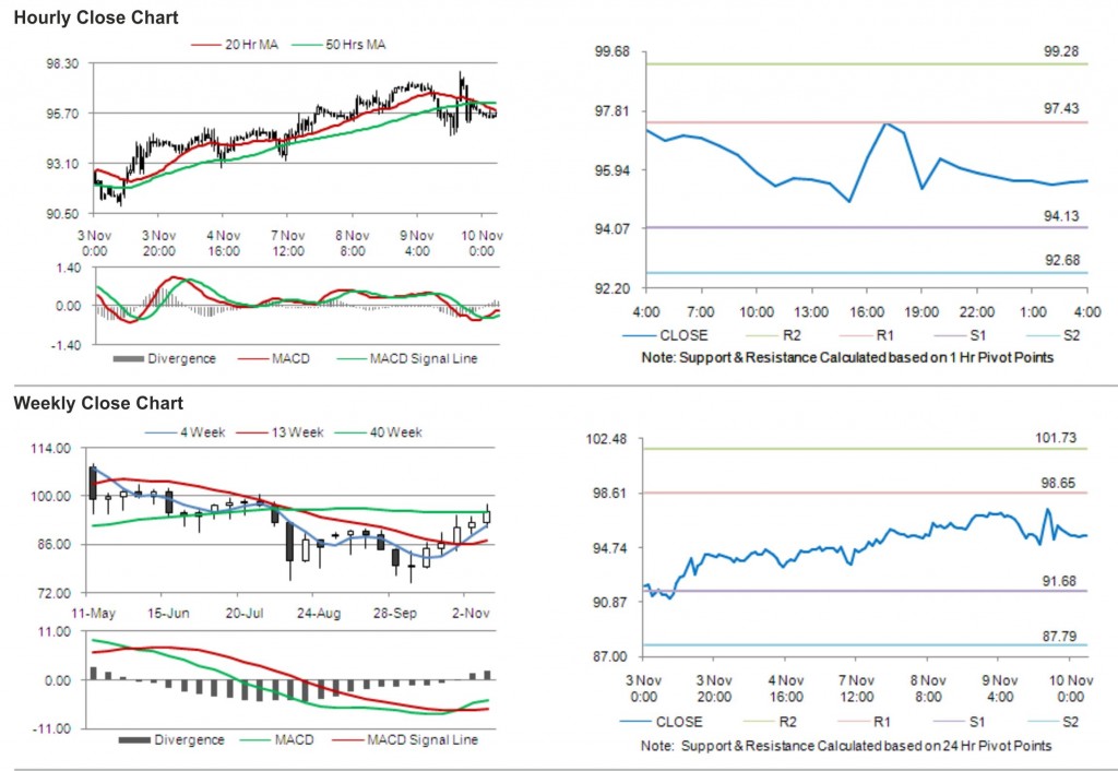 Crude Oil