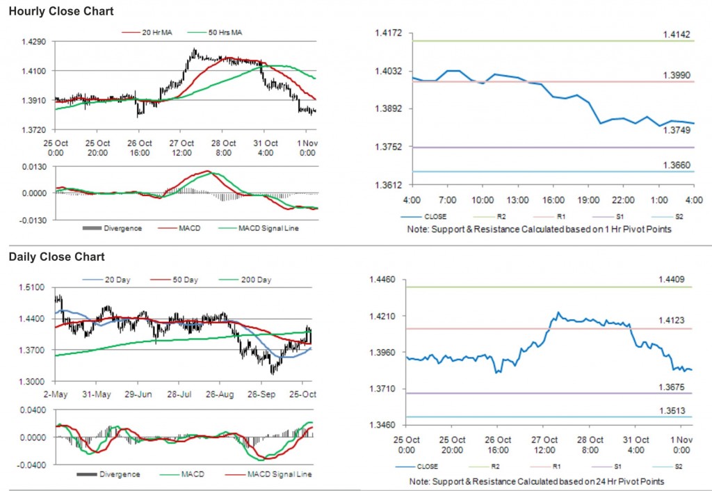 EUR USD