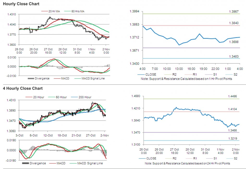 EUR USD