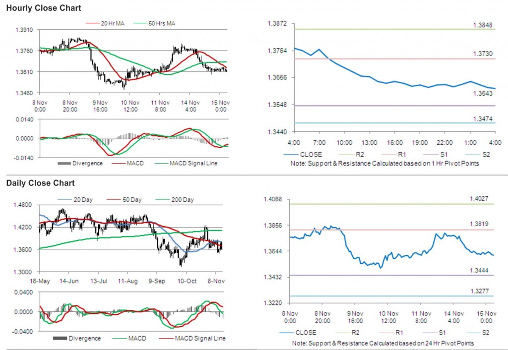 EUR USD