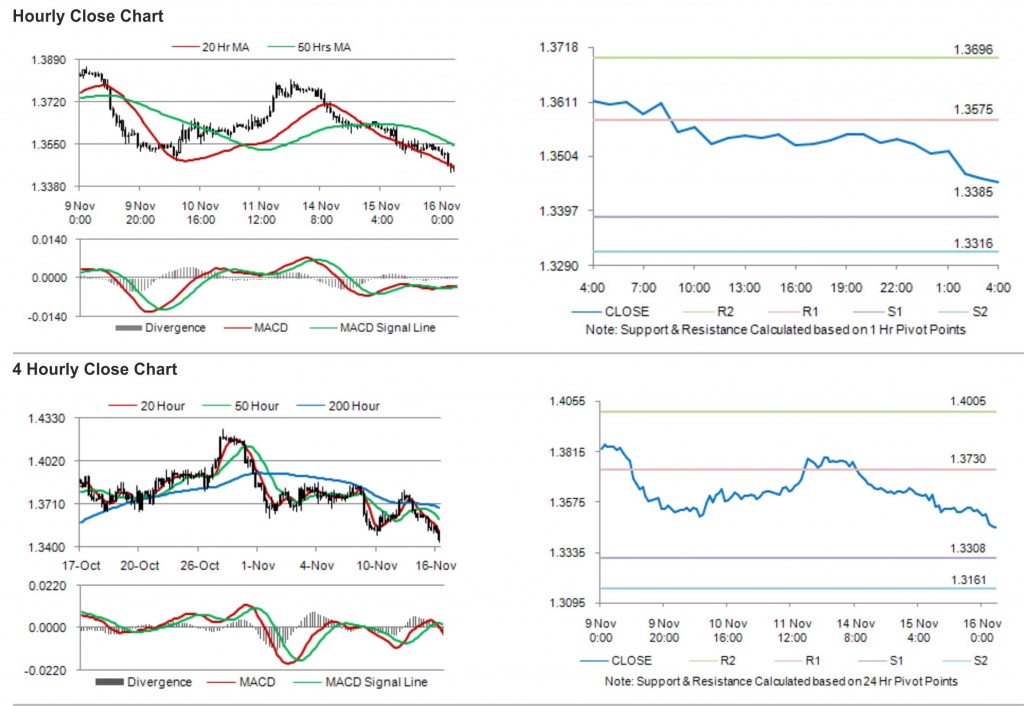 EUR USD