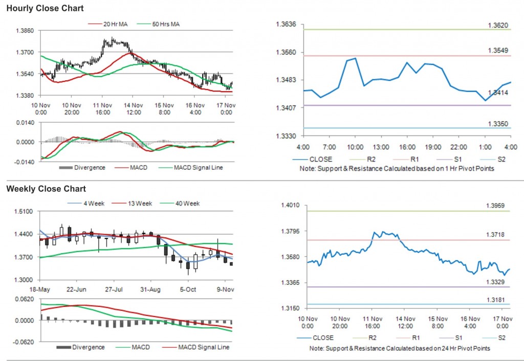 EUR USD