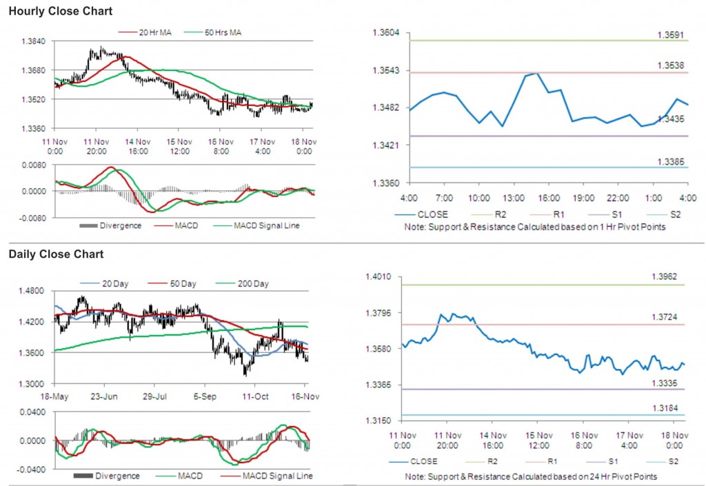 EUR USD