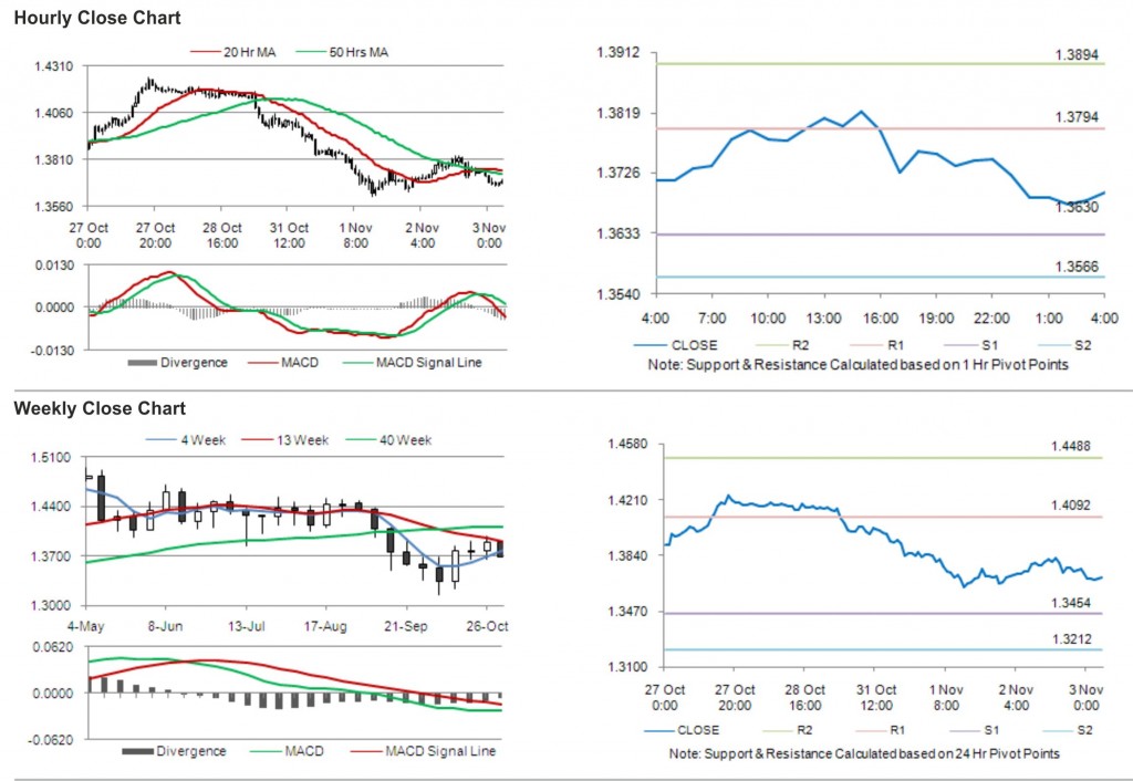 EUR USD