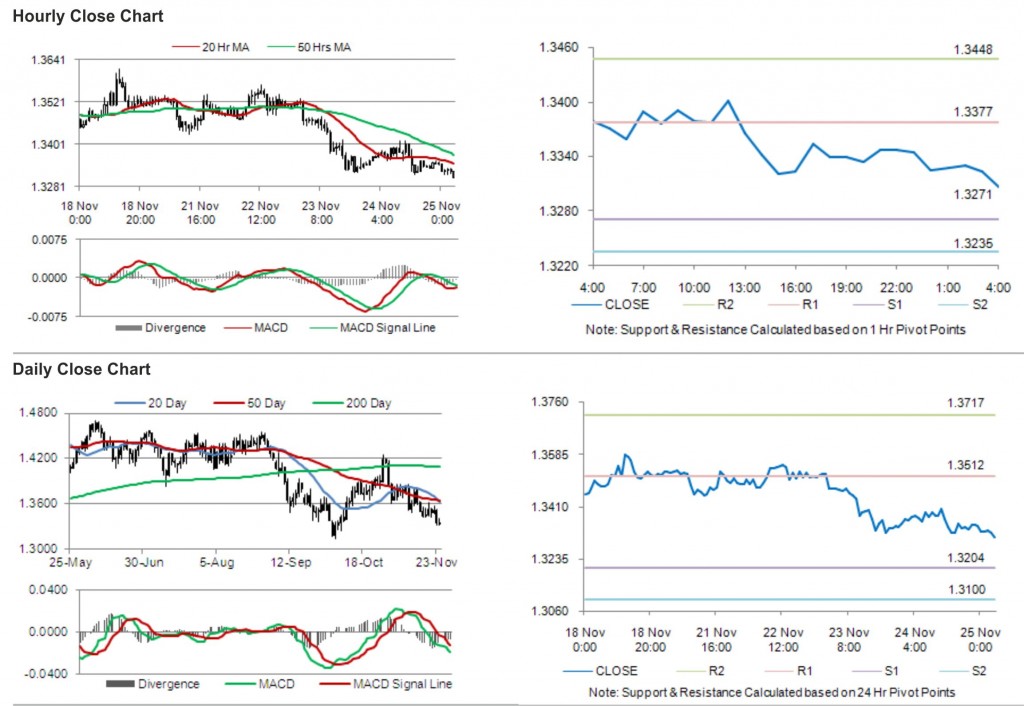 EUR USD