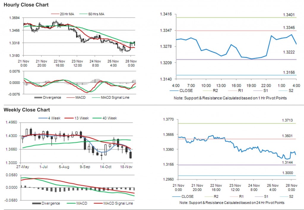 EUR USD