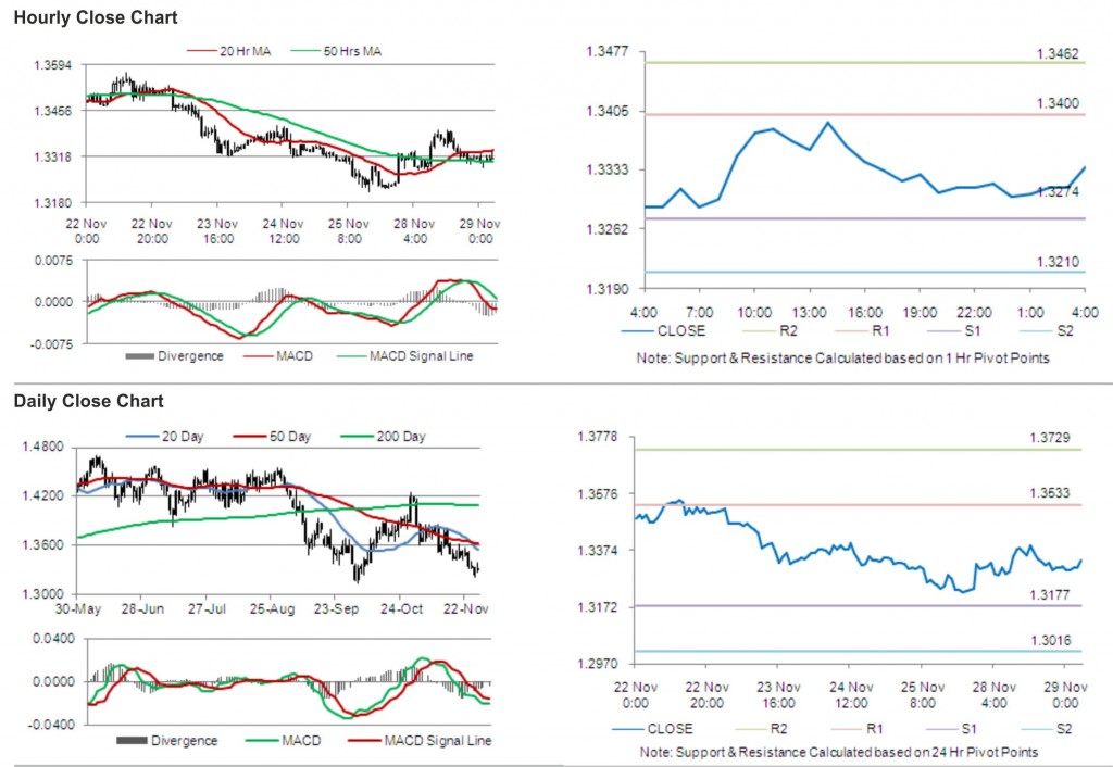 EUR USD