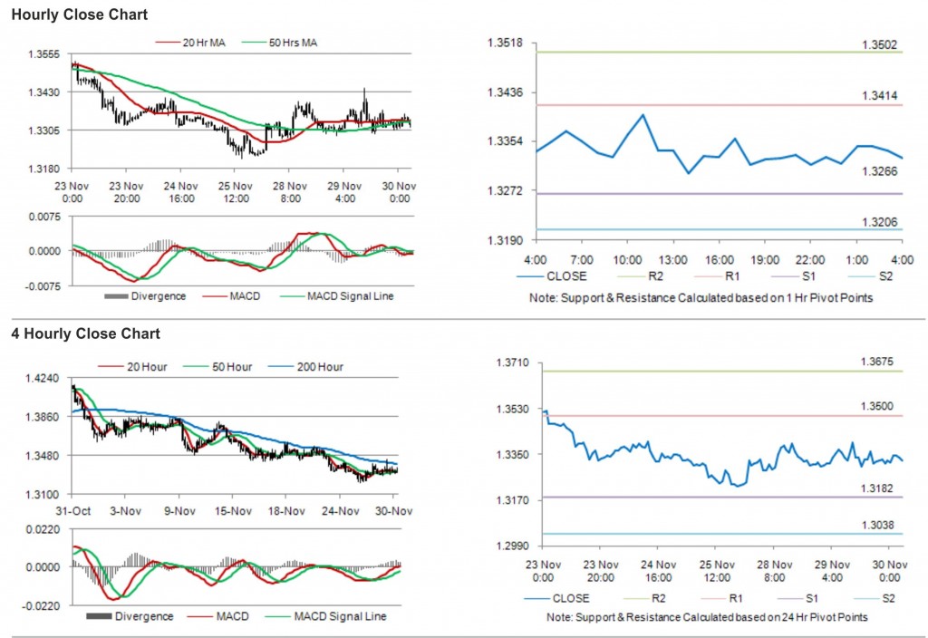 EUR USD