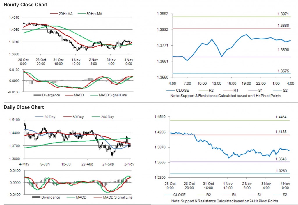 EUR USD