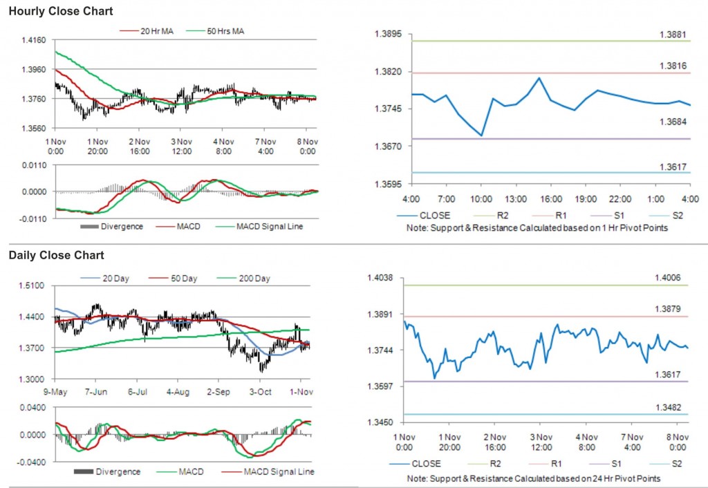 EUR USD