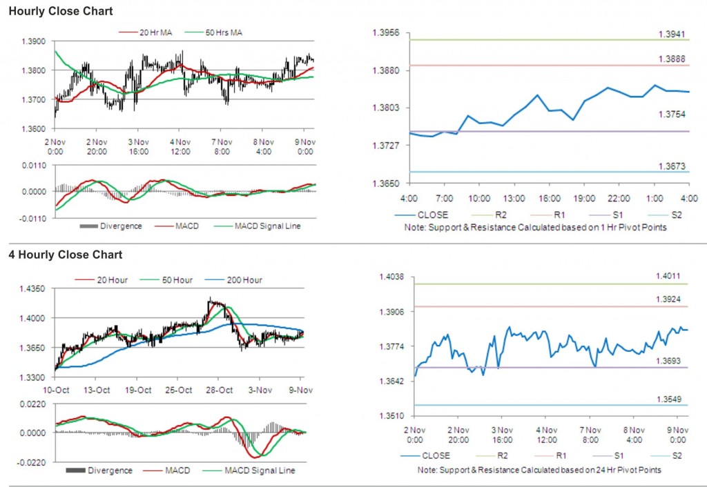 EUR USD