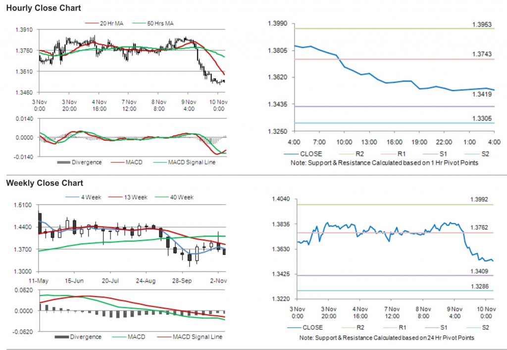 EUR USD