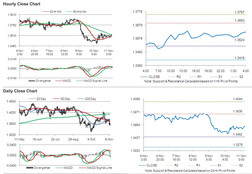 EUR USD