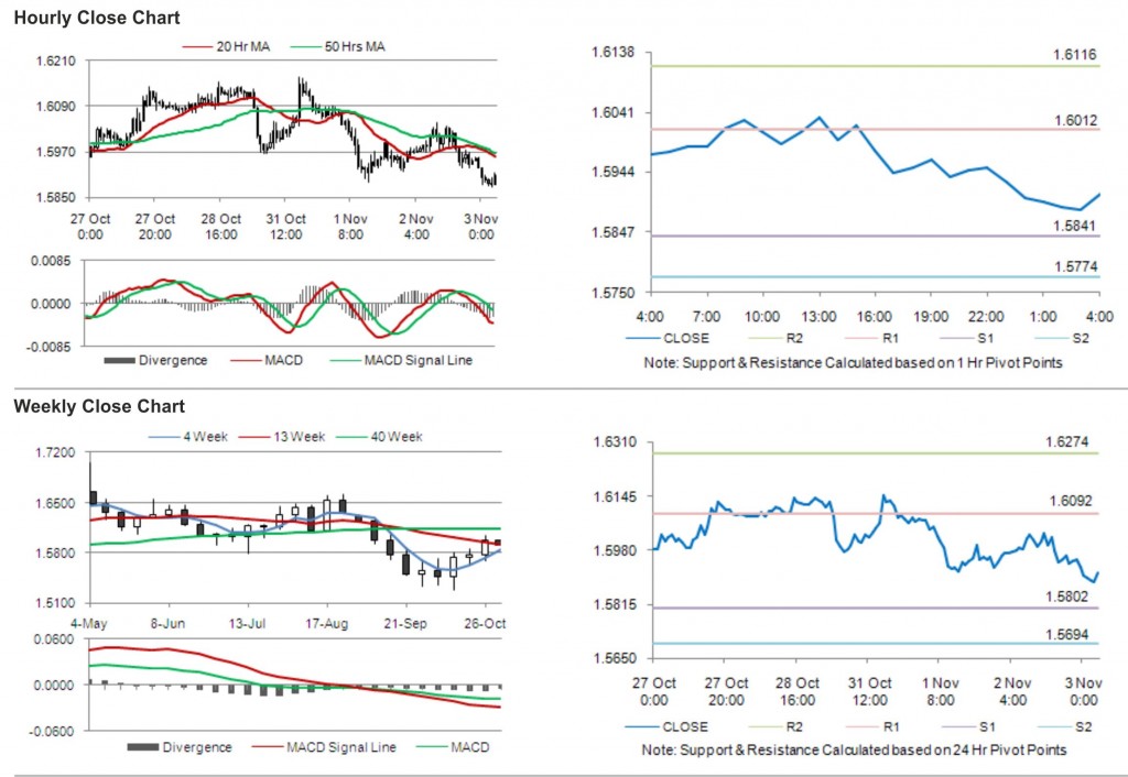 GBP USD