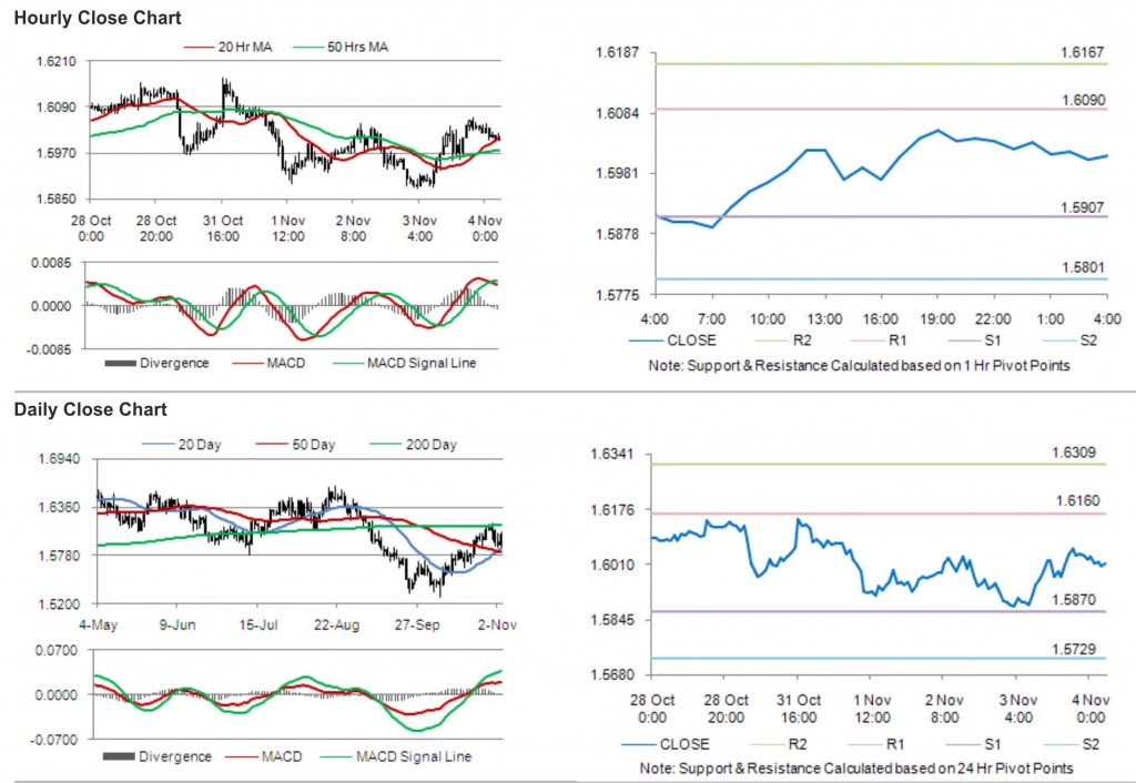 GBP USD