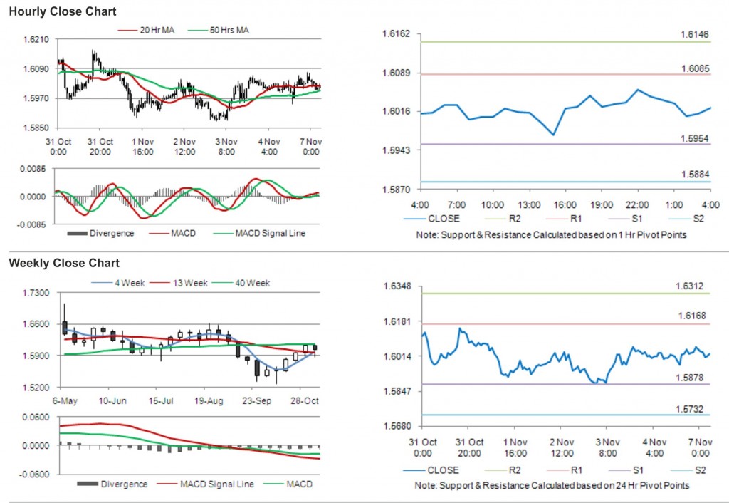 GBP USD