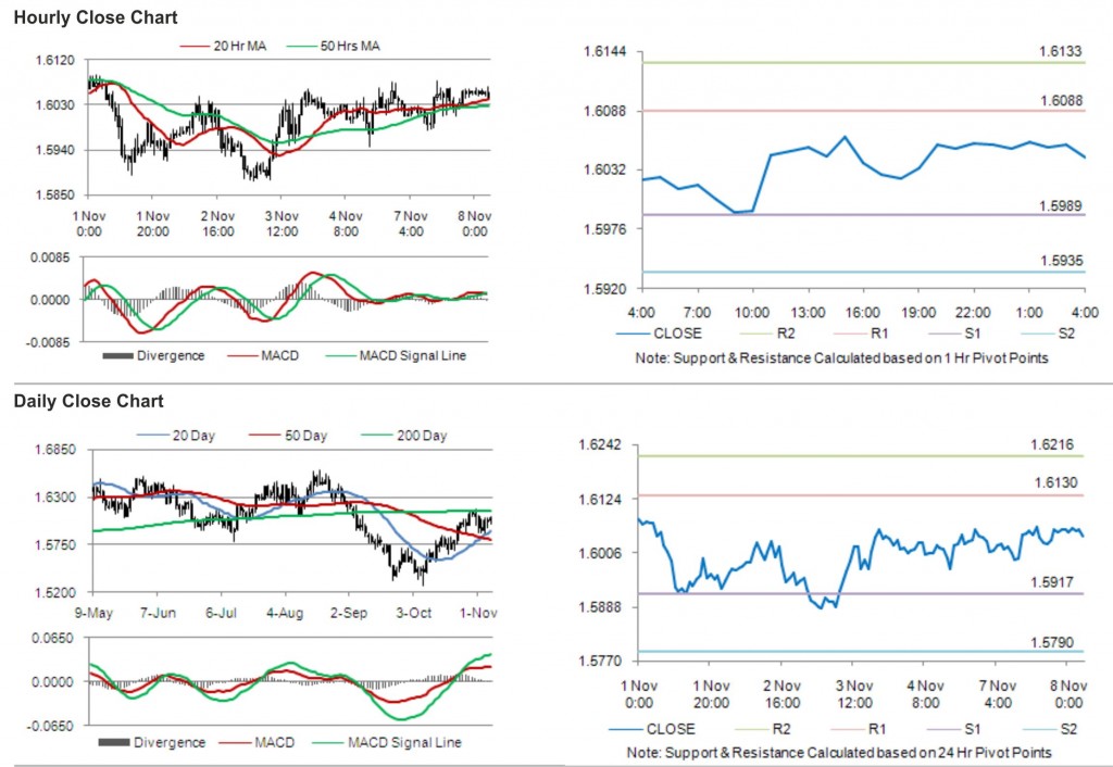 GBP USD