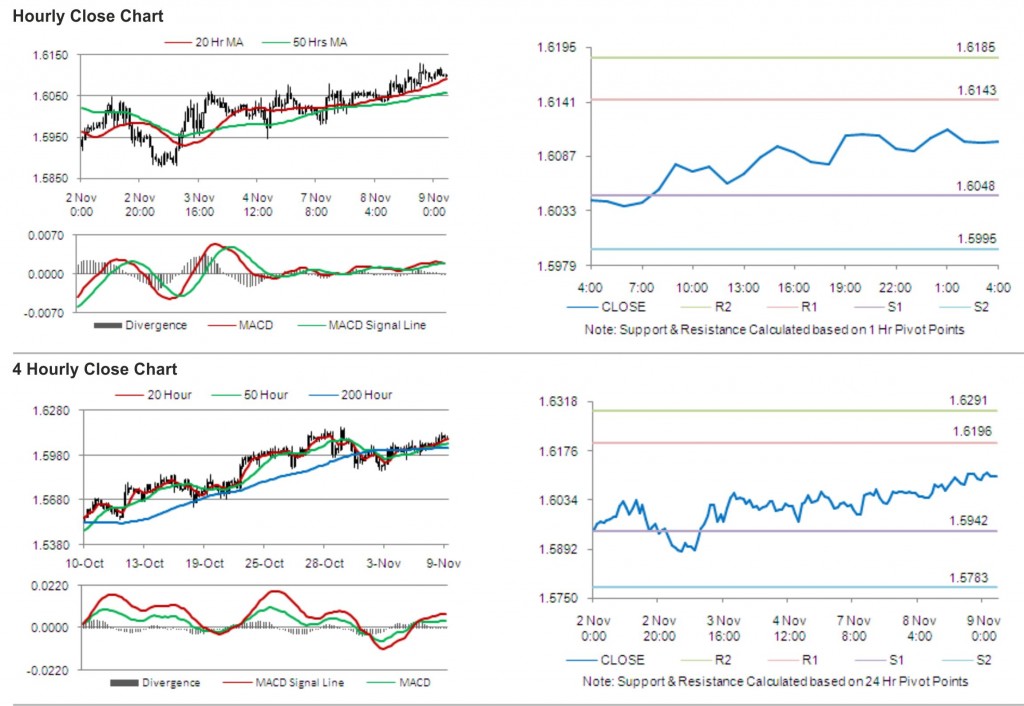 GBP USD