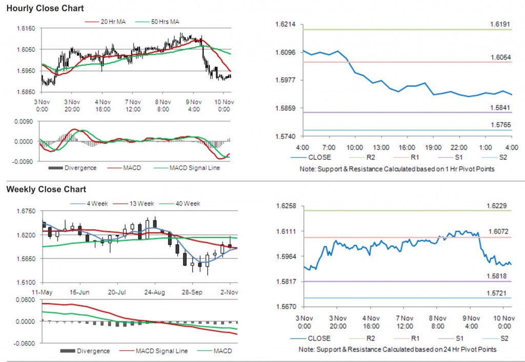 GBP USD