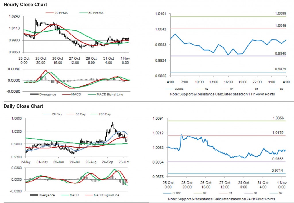 USD CAD