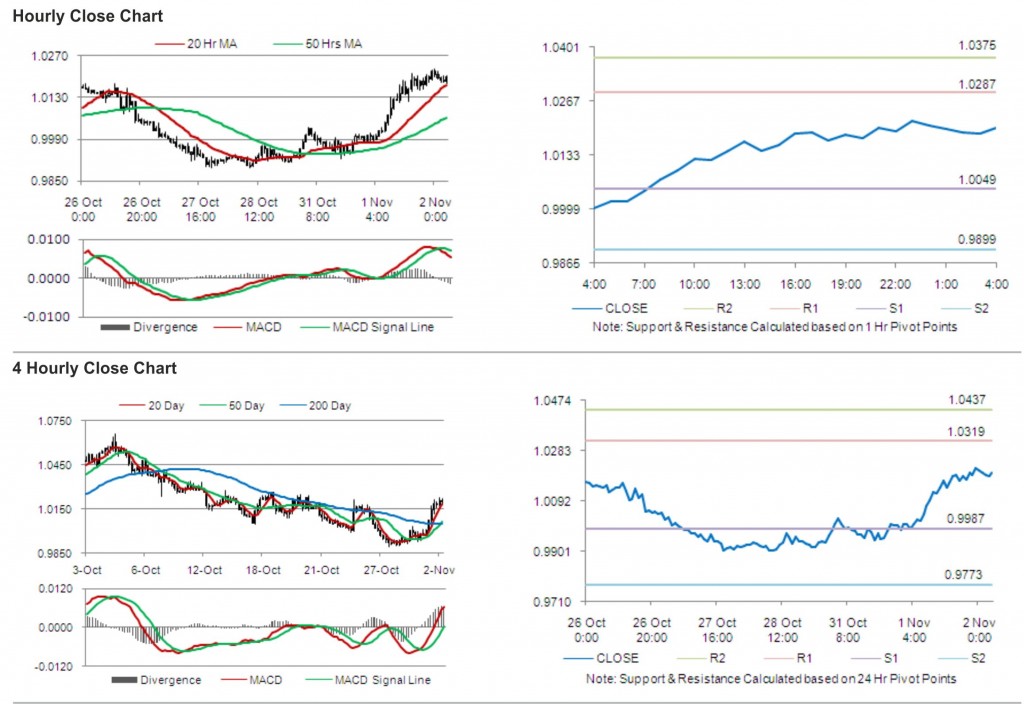 USD CAD