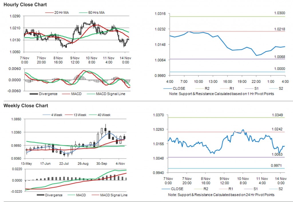 USD CAD