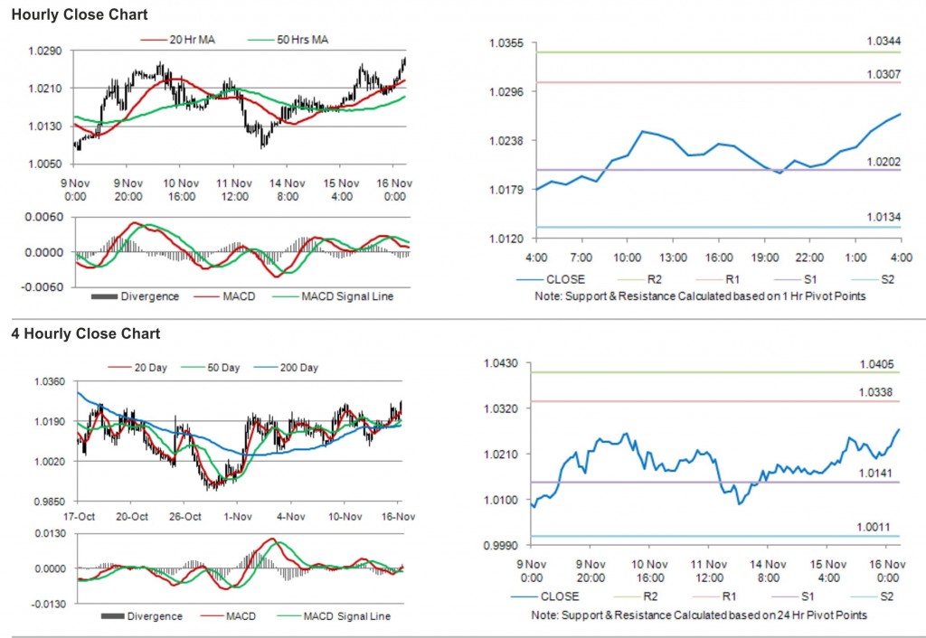 USD CAD