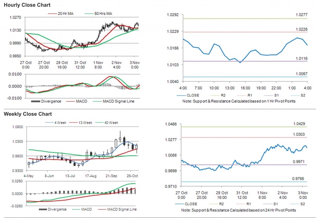 USD CAD